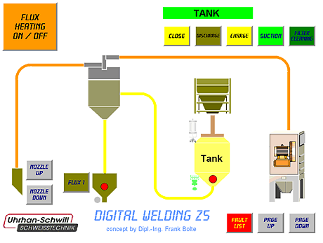 Graphical view of flux supply system for external welding systems