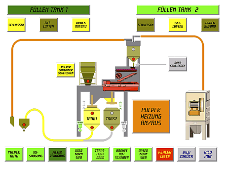 Schaltbild Pulverversorungssystem für Innenschweißanlage